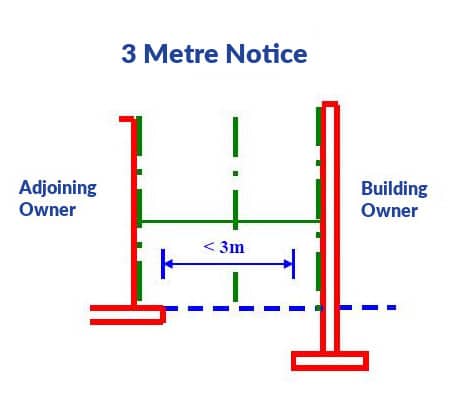 What is the Party Wall Act 3 metre rule?